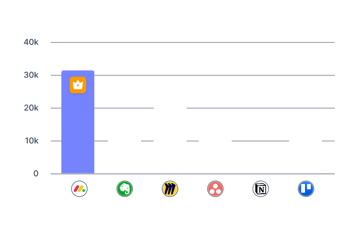 Brand performance wrt competitors in a bar graph format